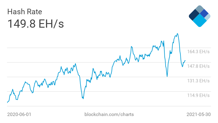 Bitcoin hash rate grafiği - Bitcoin'de Zorluk Yüzde 16 Düştü!
