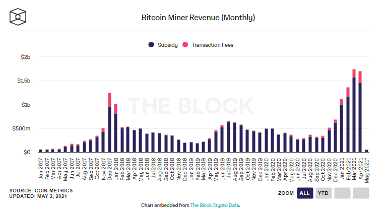 btc - Bitcoin Madencileri Nisan Ayında 1.7 Milyar Dolar Kazandı!