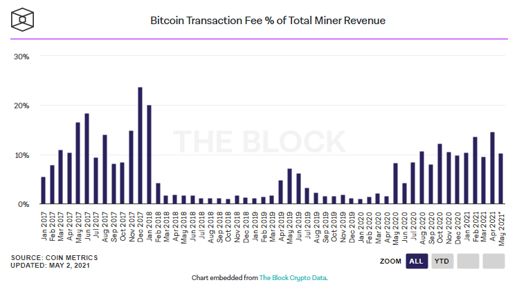 btc2 - Bitcoin Madencileri Nisan Ayında 1.7 Milyar Dolar Kazandı!