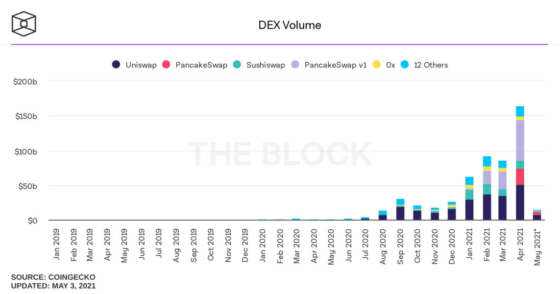 dex volume monthly 1143x600 - Merkezsiz Borsaların Hacmi Neredeyse İki Kat Artış Gösterdi!