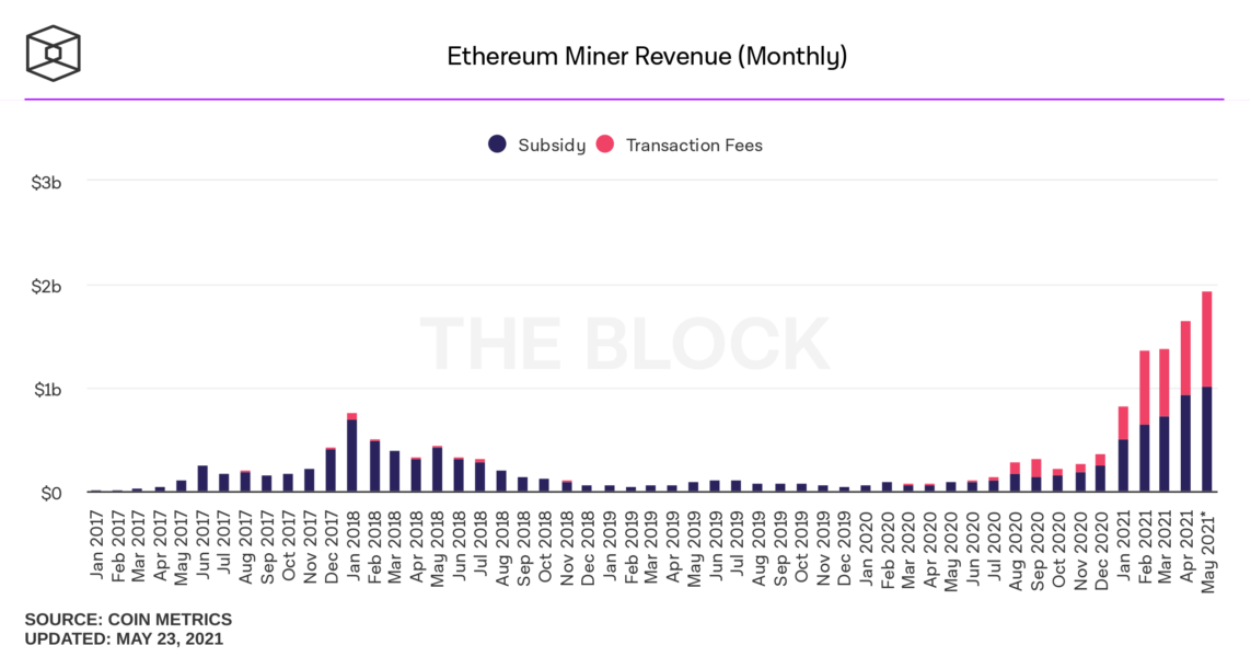 ethereum miner revenue monthly 1143x600 - Ethereum Madencileri, Fiyat Düşüşüne Rağmen Gelir Rekoru Kırıyor!