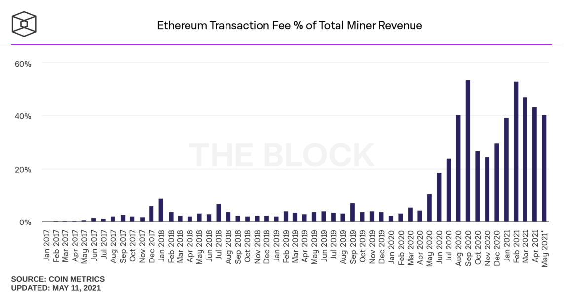 ethereum share of transaction fee from total miner revenue monthly 1143x600 - Ethereum Madencilerinin Geliri, Bitcoin Madencilerini Geçti!