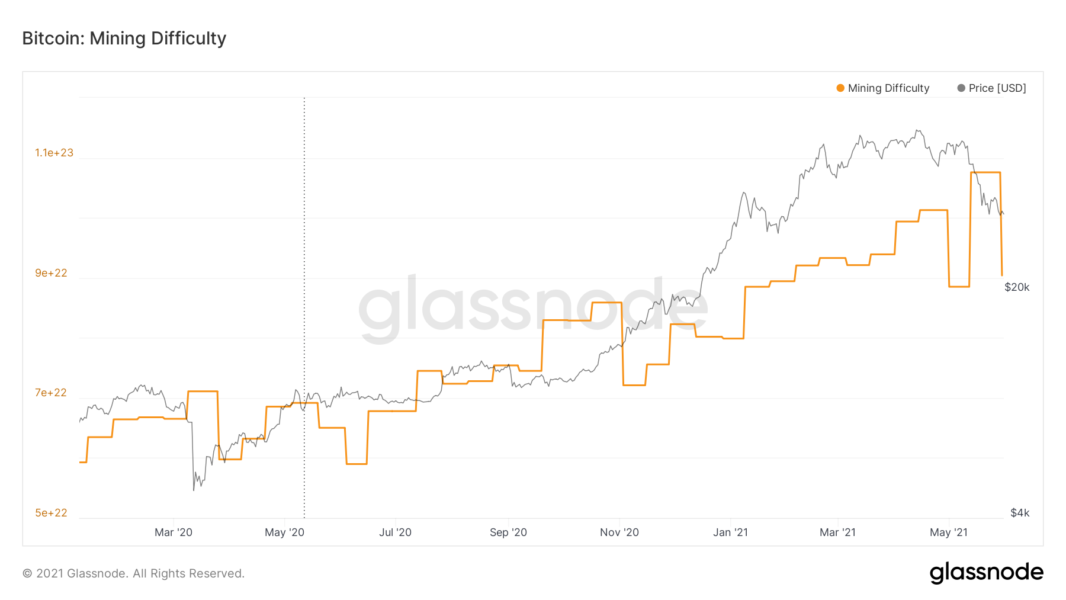 glassnode studio bitcoin mining difficulty 1066x600 - Bitcoin'de Zorluk Yüzde 16 Düştü!