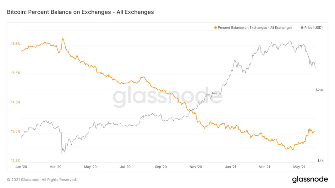 glassnode studio bitcoin percent balance on exchanges all exchanges 1066x600 - Borsalardaki Bitcoin  Miktarı Ne Durumda?
