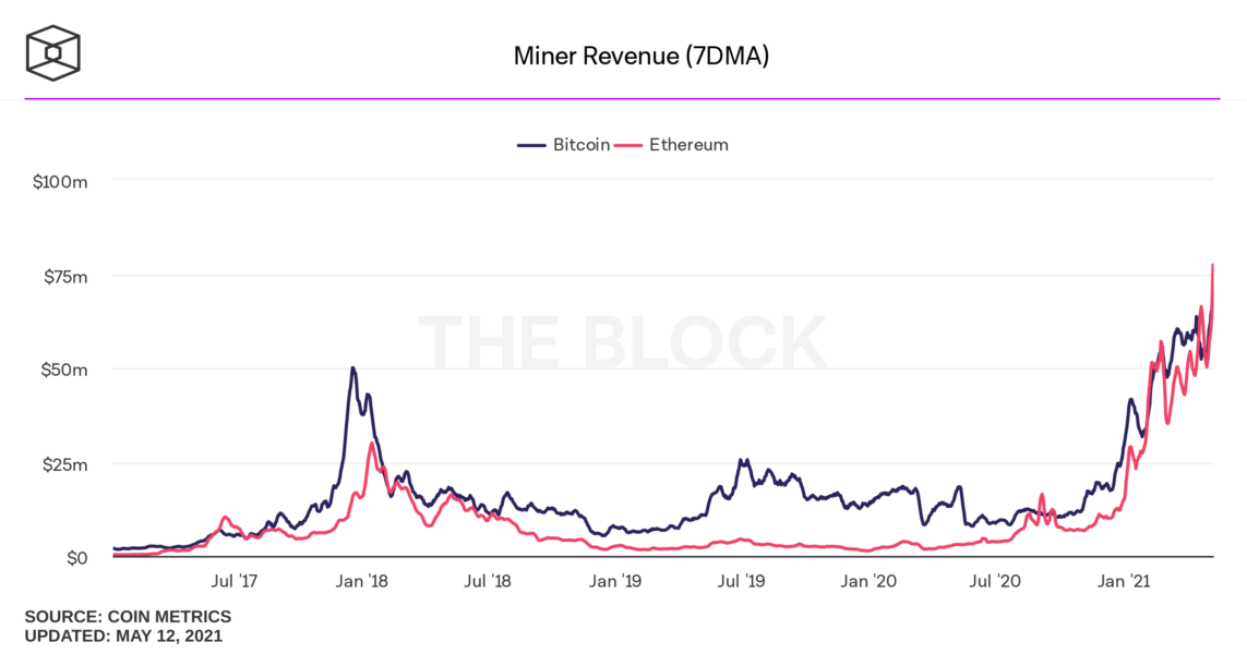 miner revenue daily 1143x600 - Ethereum Madencilerinin Geliri, Bitcoin Madencilerini Geçti!