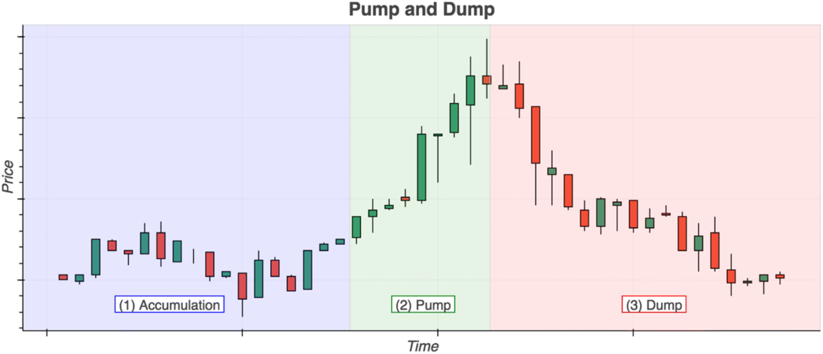 pump ve dump grafigi muhabbit 1200x516 - Pump ve Dump Nedir? Neden Uzak Durulmalı?