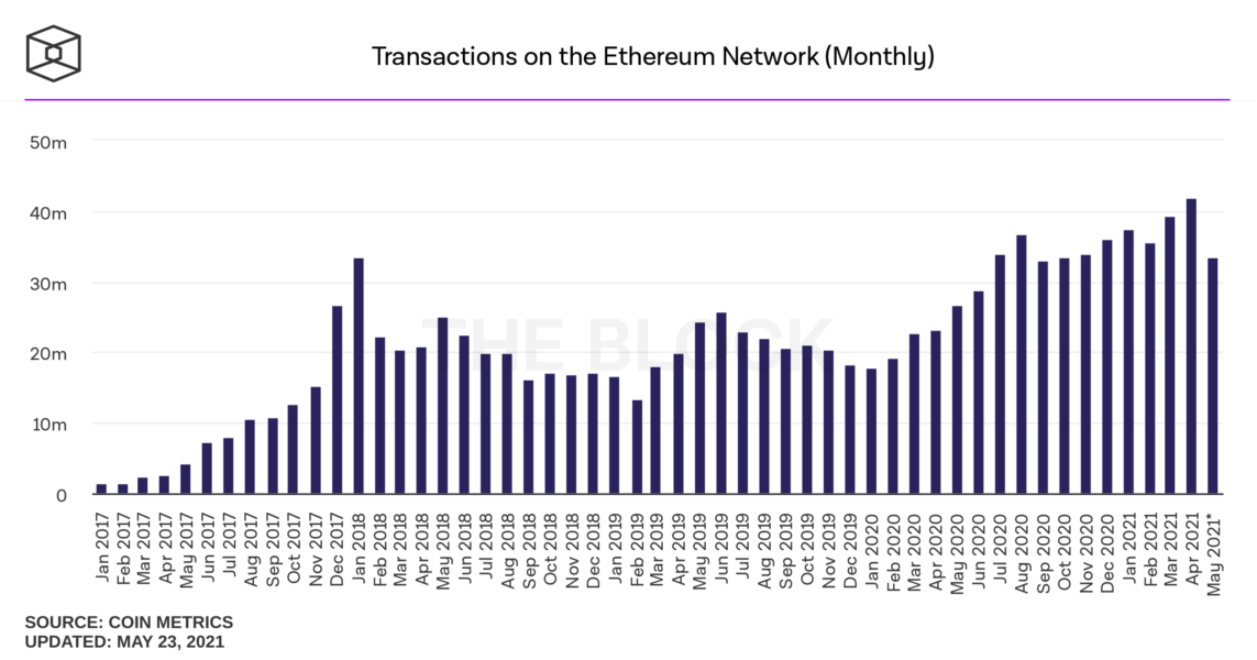 transactions on the ethereum network monthly 1143x600 - Ethereum Madencileri, Fiyat Düşüşüne Rağmen Gelir Rekoru Kırıyor!