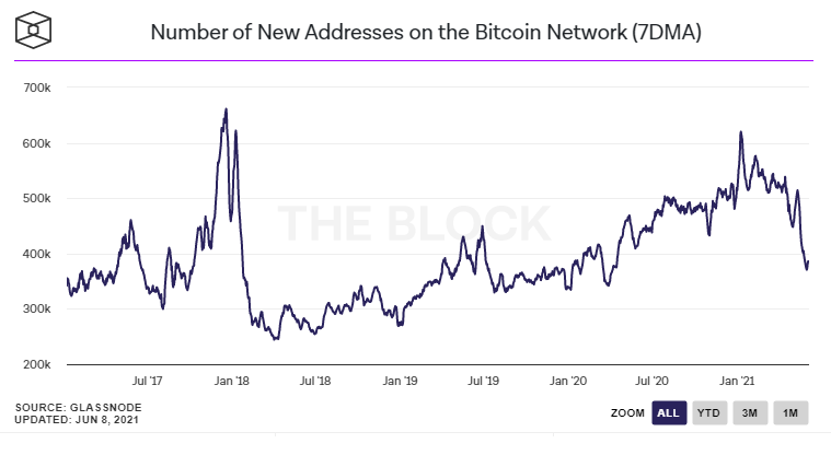 1212121 - Bitcoin Ağındaki Günlük İşlem Sayısı Üç Yıl Önceki Seviyelere Düştü!