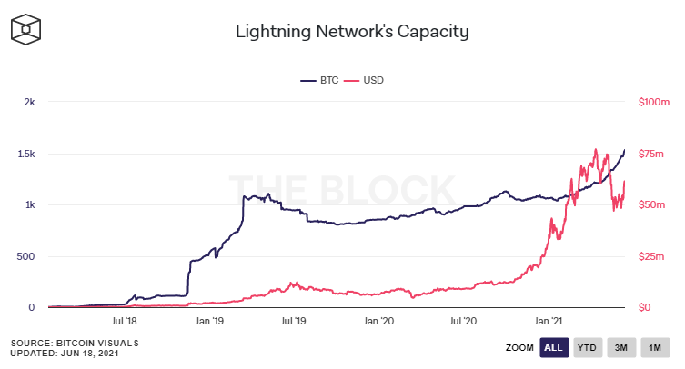 Adsiz 4 - Bitcoin Lightning Network Kapasitesi 1.500 BTC'yi Geçti!