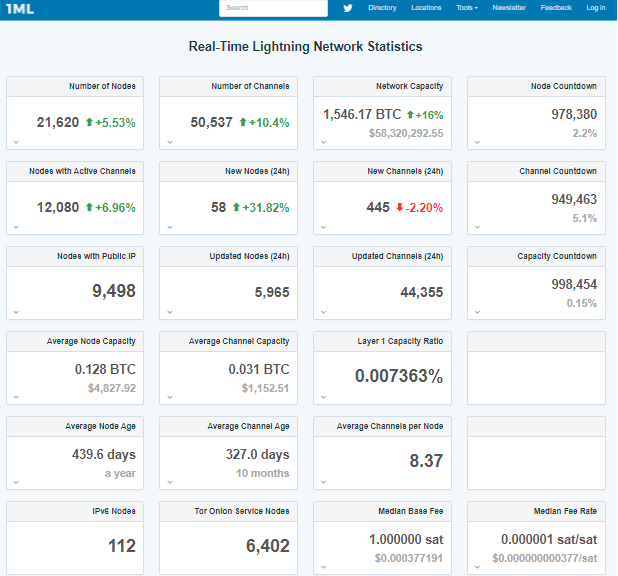 Adsiz 6 - Bitcoin Lightning Network Kapasitesi 1.500 BTC'yi Geçti!