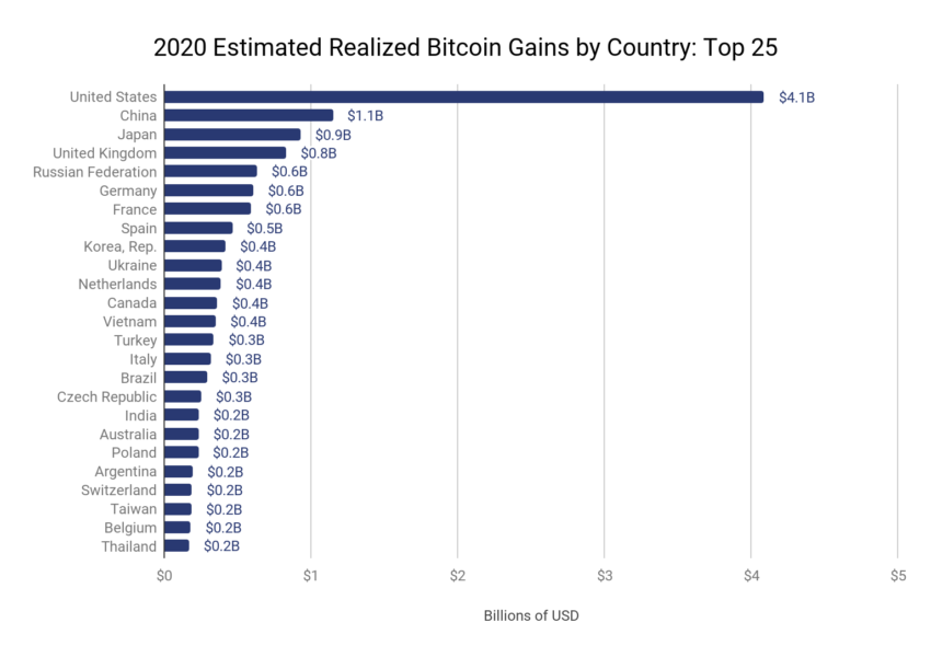 bitcoin milletler 850x600 - Amerikalılar 2020'de, Çinlilerden 4 Kat Daha Fazla Bitcoin Kârı Elde Etti!