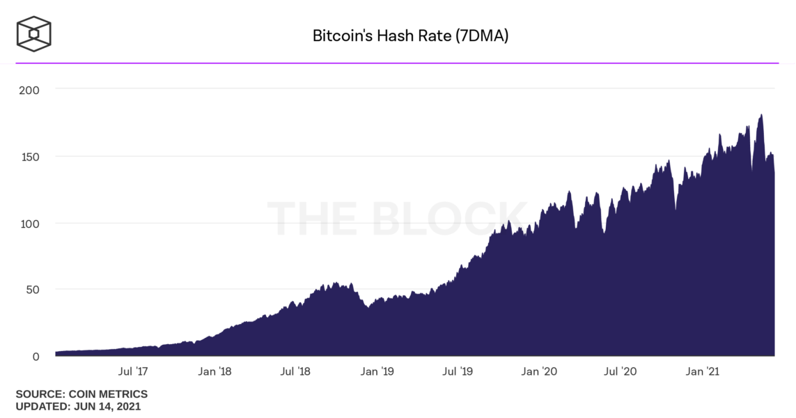 bitcoins hash rate daily 1143x600 - Bitcoin Madencilik Zorluğu Yüzde 5 Düştü!