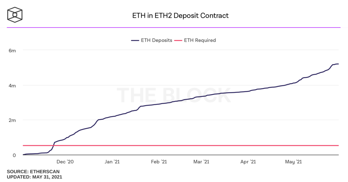eth in eth2 deposit contract 1143x600 - Ethereum 2.0’da Kilitlenen ETH Sayısı 5 Milyon’u Geçti!