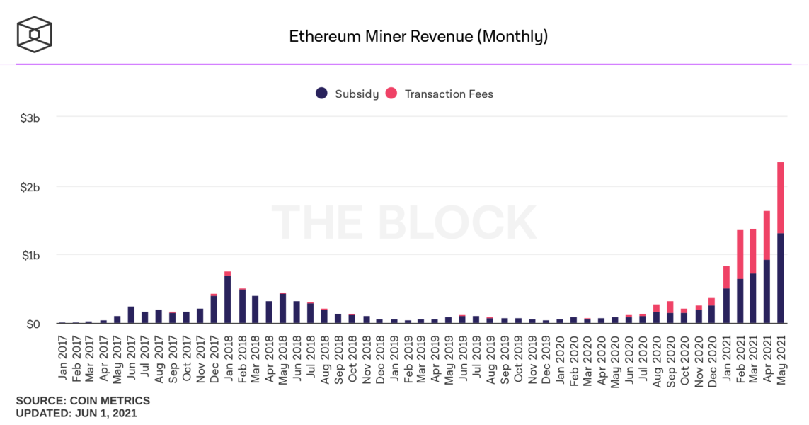ethereum miner revenue monthly 1143x600 - Ethereum Madencilerinin Geliri Rekor Seviyeye Ulaştı!