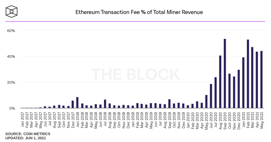 ethereum share of transaction fee from total miner revenue monthly 1143x600 - Ethereum Madencilerinin Geliri Rekor Seviyeye Ulaştı!