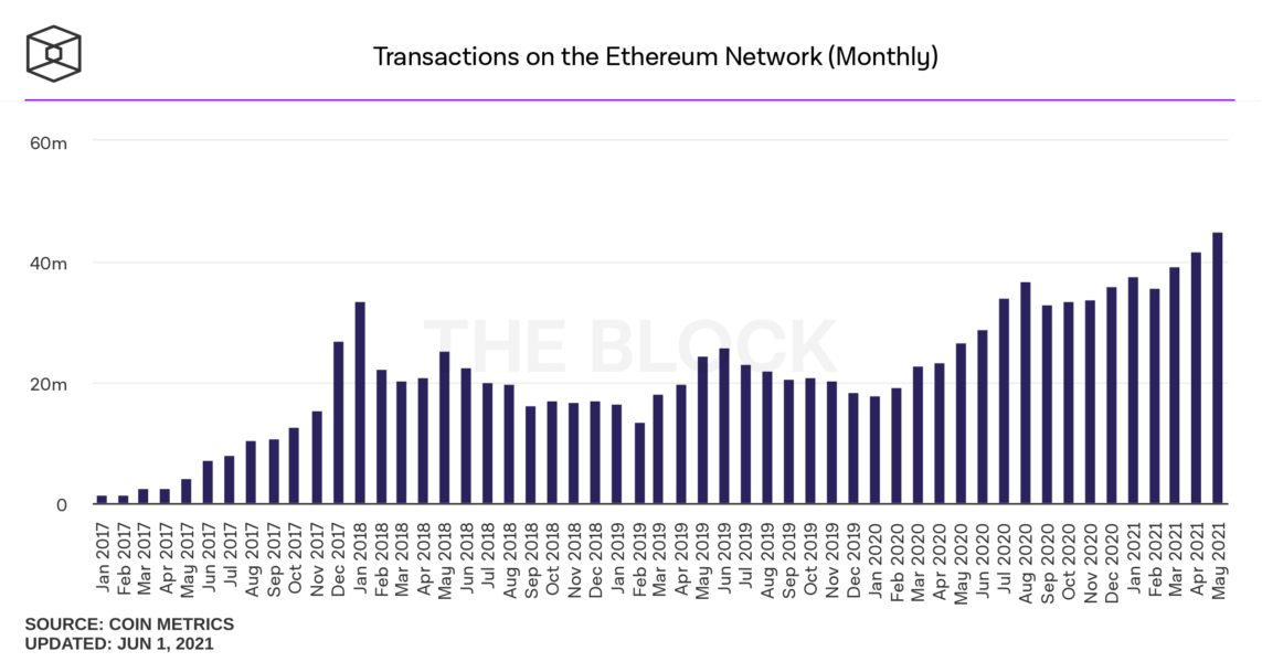 transactions on the ethereum network monthly 1143x600 - Ethereum Madencilerinin Geliri Rekor Seviyeye Ulaştı!