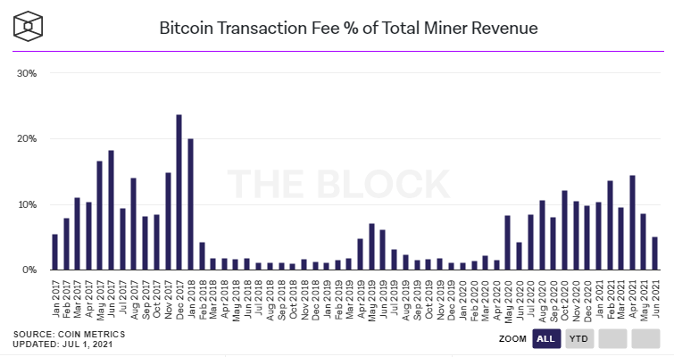 2 - Bitcoin Madencilerinin Haziran Ayı Geliri Yüzde 42 Düştü!