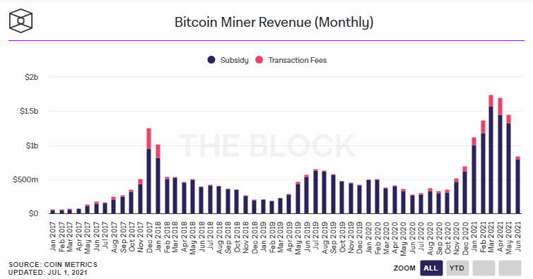 Adsiz - Bitcoin Madencilerinin Haziran Ayı Geliri Yüzde 42 Düştü!