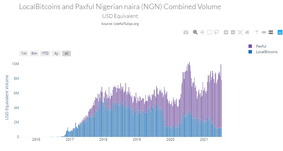 Screenshot 3 1 - Nijerya'da Eşler Arası Bitcoin Ticaret Hacmi Yükselmeye Devam Ediyor!