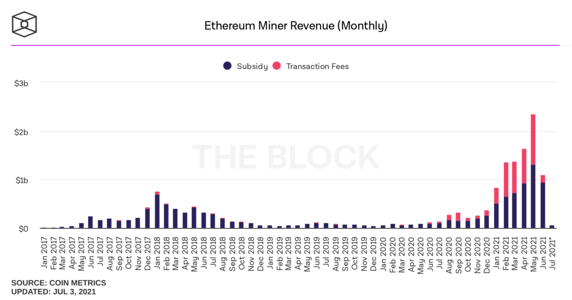 ethereum miner revenue monthly 1143x600 - Ethereum Madencilerinin Haziran Ayı Geliri Yaklaşık Yüzde 50 Düştü!