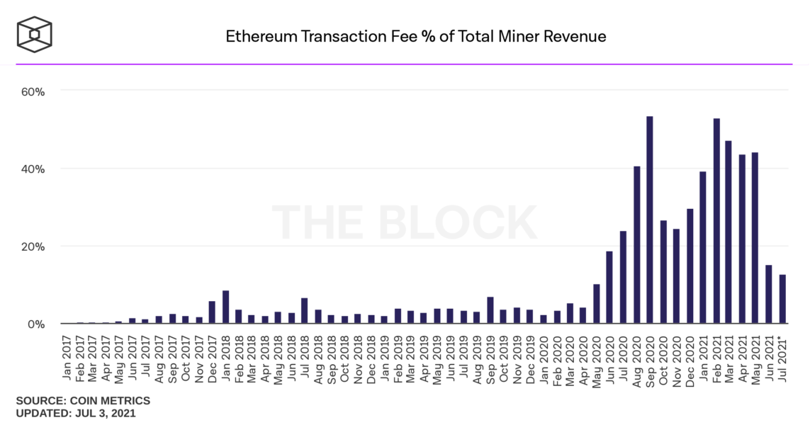 ethereum share of transaction fee from total miner revenue monthly 1143x600 - Ethereum Madencilerinin Haziran Ayı Geliri Yaklaşık Yüzde 50 Düştü!