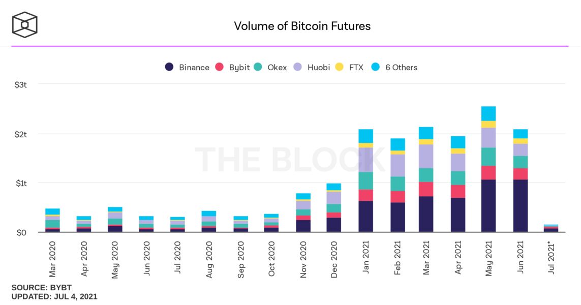 volume of bitcoin futures monthly 1143x600 - Kripto Para Borsaları Aylık Hacimde Rekor Düşüş Yaşadı!