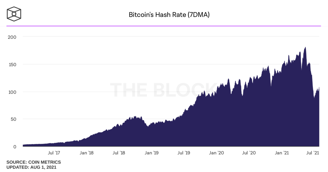 Bitcoin Hash Orani 1143x600 - Bitcoin Madencileri Temmuz Ayında 971 Milyon Dolar Kazandı!