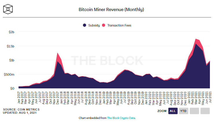 Bitcoin Madenci Geliri Temmuz - Bitcoin Madencileri Temmuz Ayında 971 Milyon Dolar Kazandı!