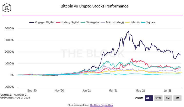 Bitcoin Stok Performansi - Voyager Digital, Küresel Kripto Para Birimi Ödeme Şirketi Coinify'ı Satın Aldı!
