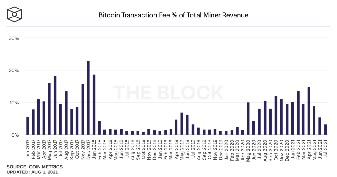 Bitcoin islem ucreti orani 1143x600 - Bitcoin Madencileri Temmuz Ayında 971 Milyon Dolar Kazandı!