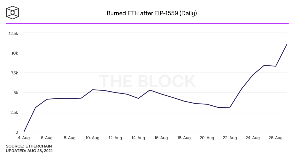 ETH Burn 1143x600 - Ethereum Madencilerinin Ağustos Ayı Geliri, NFT Çılgınlığı İle Birlikte Artışa Geçti!