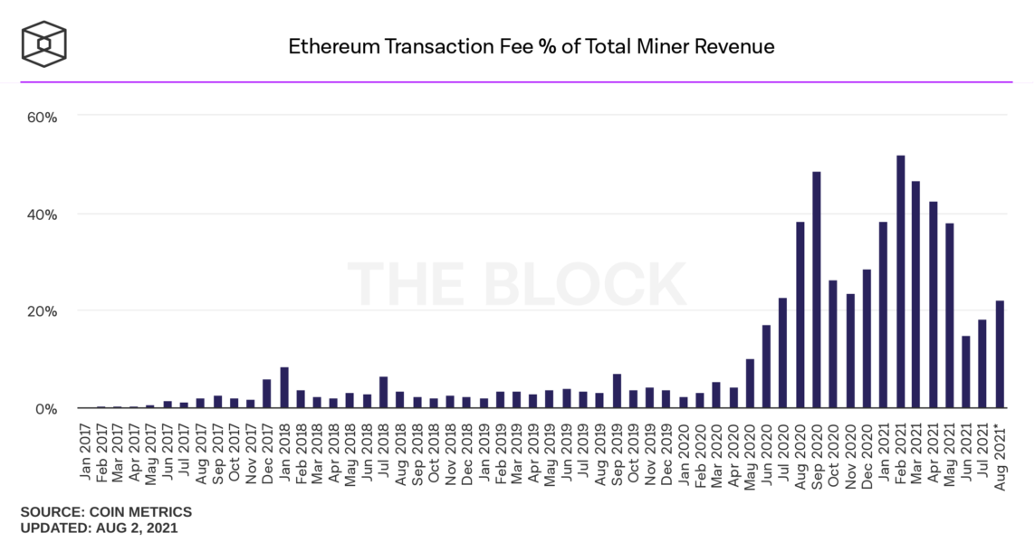ETH Islem Ucreti Payi 1143x600 - Ethereum Madencilerinin Geliri, Bitcoin Madencilerini Geçti!