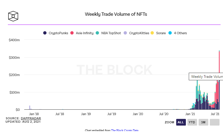 NFT Hacmi - Haftalık NFT Ticaret Hacmi 300 Milyon Doları Aştı!