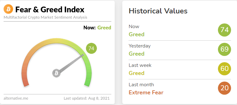 bitcoin fear greed index - Bitcoin Tekrar 45,000 Dolar Seviyelerini Gördü!