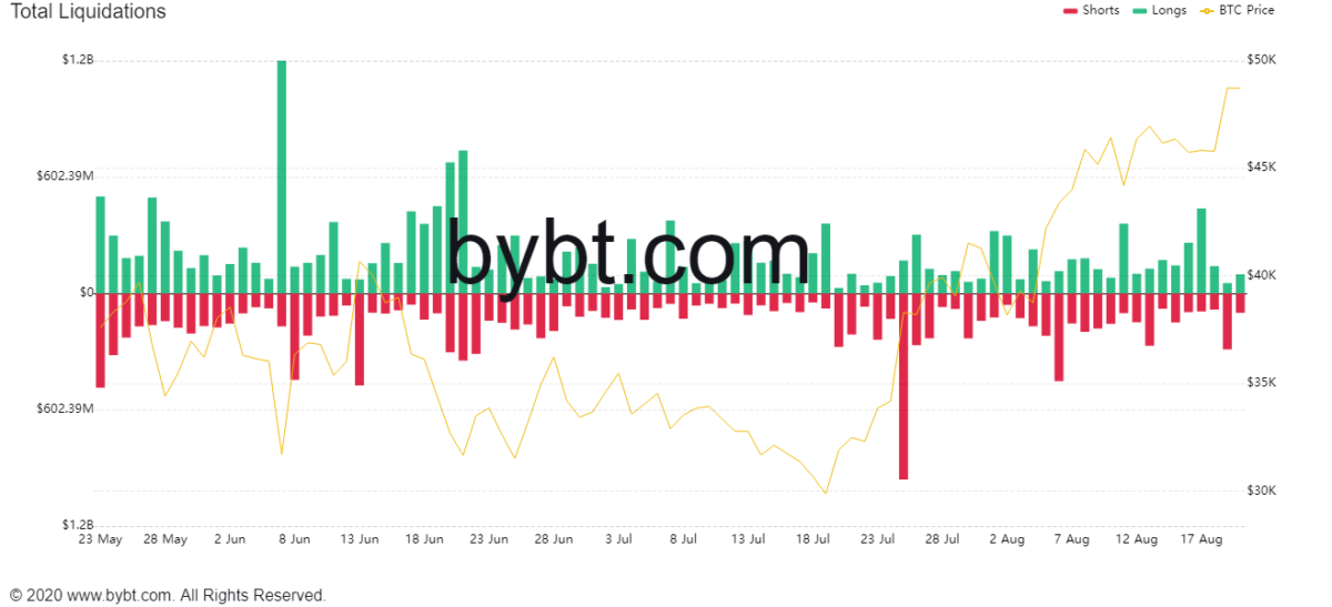 bybt chart 3 1200x547 - Bitcoin 49,000 Dolar Seviyelerine Yükseldi!