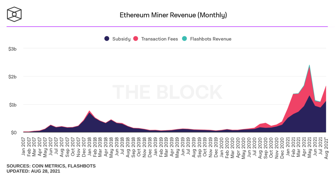 ethereum madencilik geliri 1143x600 - Ethereum Madencilerinin Ağustos Ayı Geliri, NFT Çılgınlığı İle Birlikte Artışa Geçti!