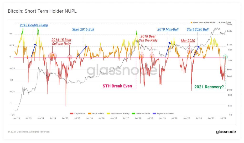 Kısa Süreli Yatırımcıların (STH) Realize Edilmemiş Kâr/Zarar Grafiği (STH-NUPL)