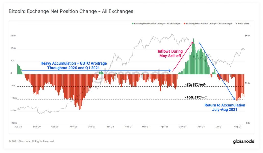 Exchange Net Position Change Grafiği