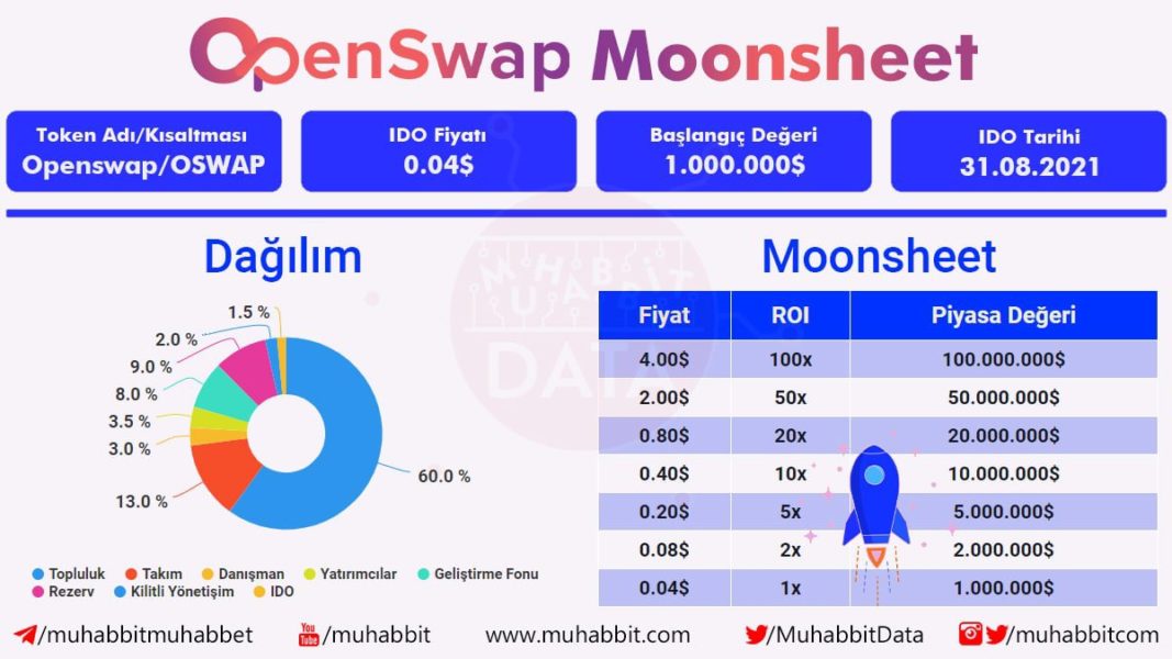 openswap moonsheet 1067x600 - OpenSwap Moonsheet'ini Yayımladı