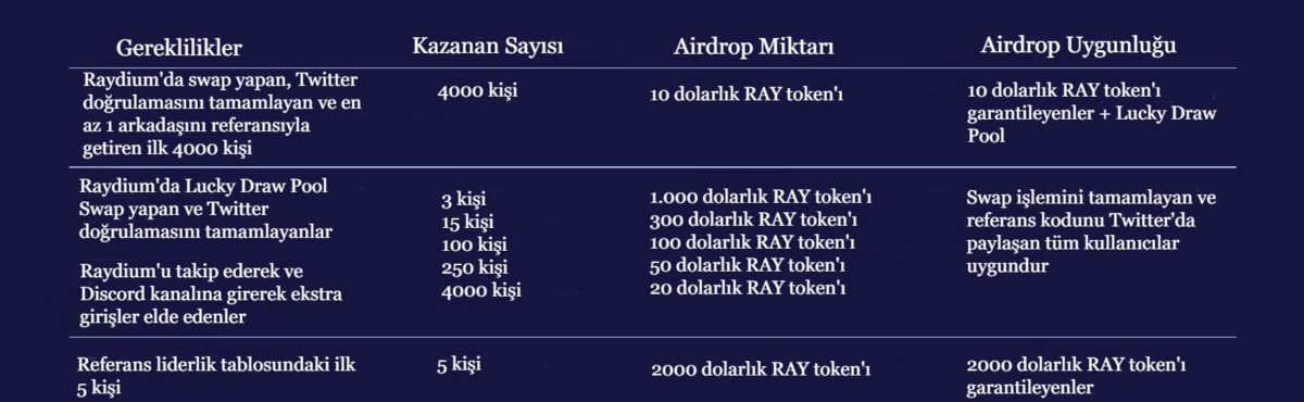 rayrium airdrop muhabbit 1200x370 - Raydium'dan 100 Bin Dolarlık RAY Airdrop'u!