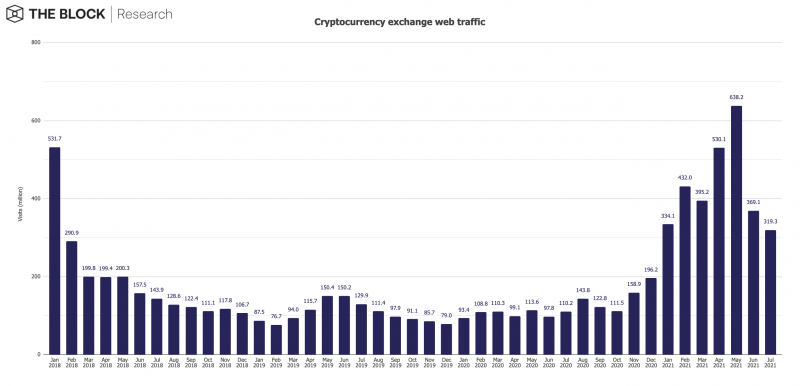 web traffic - Kripto Para Borsalarının Web Trafiği Düşmeye Devam Ediyor!