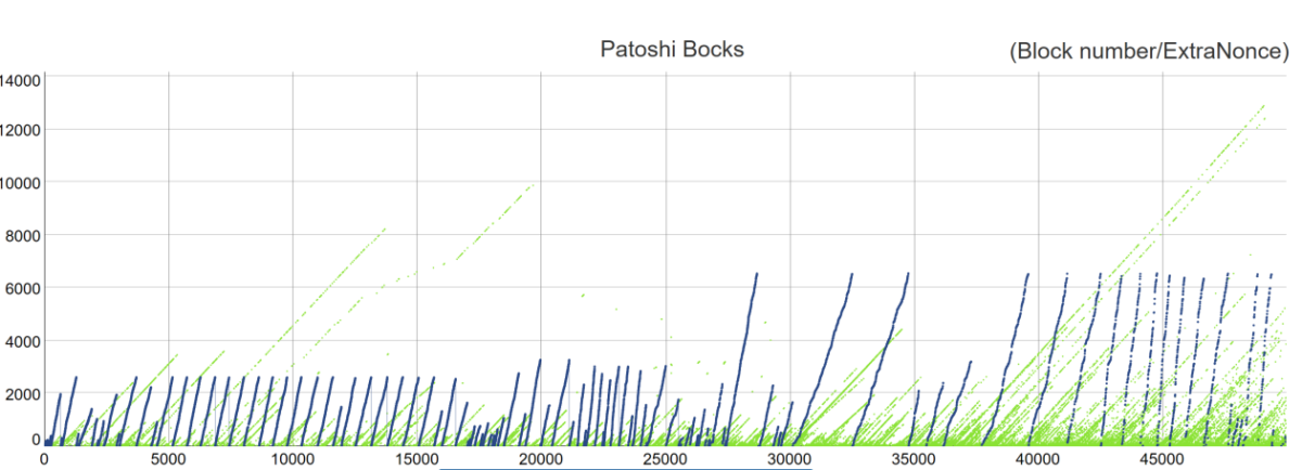 patoshi mining 1200x434 - Patoshi Modeli Nedir? Satoshi Nakamoto ile İlgisi Var mı?