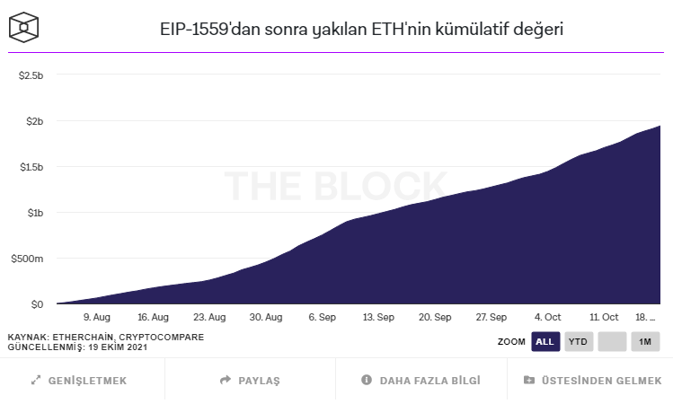 ETH 2 - Son 30 Günde, Toplam Ethereum Gas Ücretleri 1 Milyar Dolara Ulaştı!