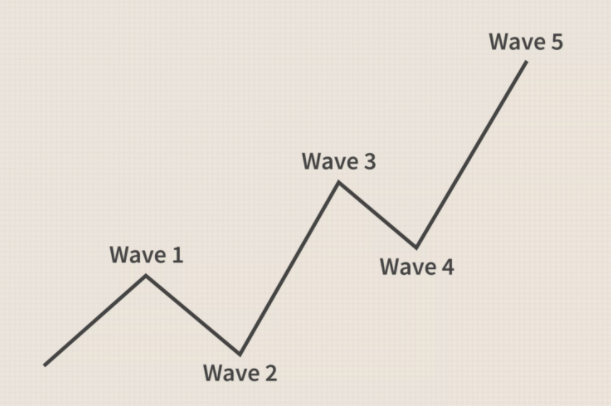 Ekran Resmi 2021 10 06 14.45.57 - Elliott Wave Teorisi Nedir? Özellikleri Nelerdir?