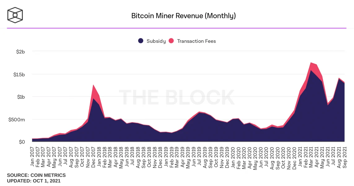 bitcoin miner revenue monthly 1143x600 - Bitcoin Madencileri Eylül Ayında 1,31 Milyar Dolar Kazandı!