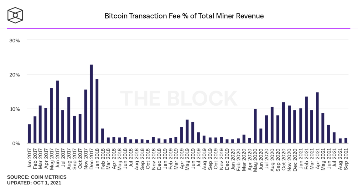 bitcoin share of transaction fee from total miner revenue monthly 1143x600 - Bitcoin Madencileri Eylül Ayında 1,31 Milyar Dolar Kazandı!