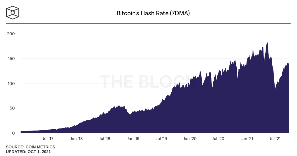 bitcoins hash rate daily 1143x600 - Bitcoin Madencileri Eylül Ayında 1,31 Milyar Dolar Kazandı!