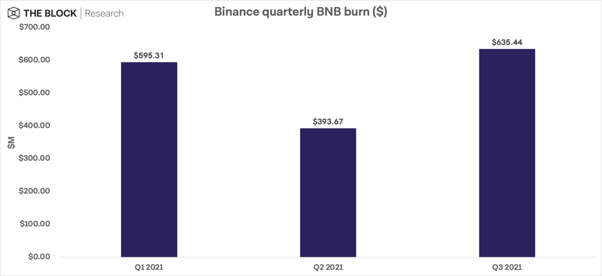 bnb 1200x552 - Binance, Yaklaşık 640 Milyon Dolar Değerinde BNB Yaktı!