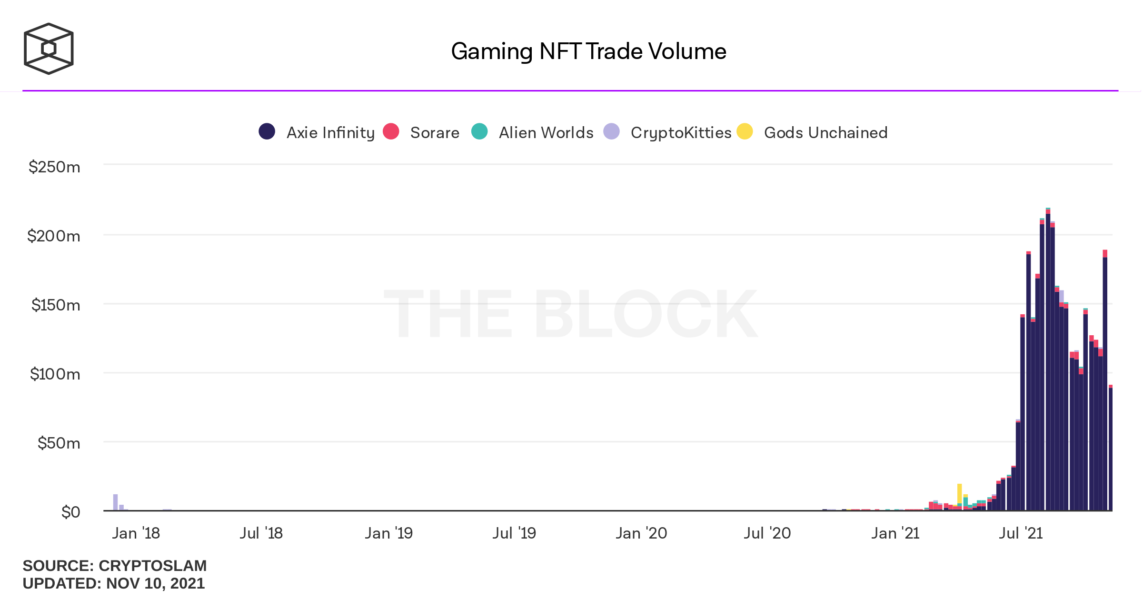 gaming nft trade volume 1143x600 - Axie Infinity Kurucu Ortağı, 1kx Network'e Katıldı!
