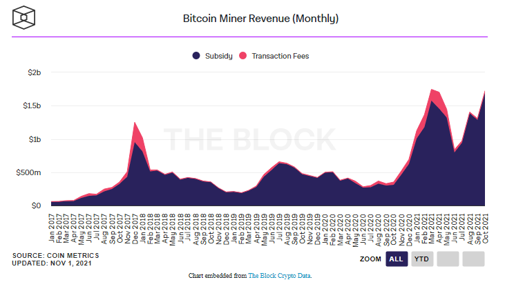 image 4 - Bitcoin Madencileri Ekim Ayında 1,72 Milyar Dolar Kazandı!